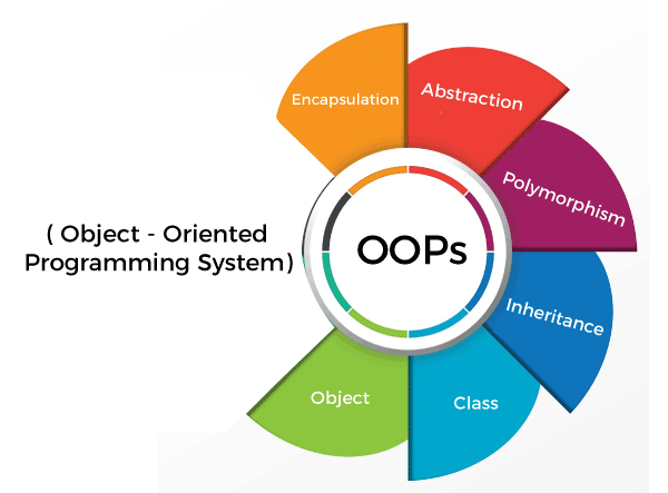 OOP Concepts
